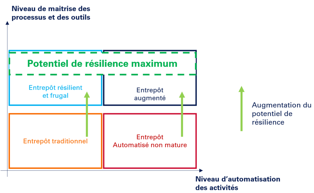 la matrice des quatre types d’entrepôts